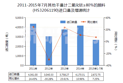 2011-2015年7月其他干量計二氧化鈦≥80％的顏料(HS32061190)進(jìn)口量及增速統(tǒng)計